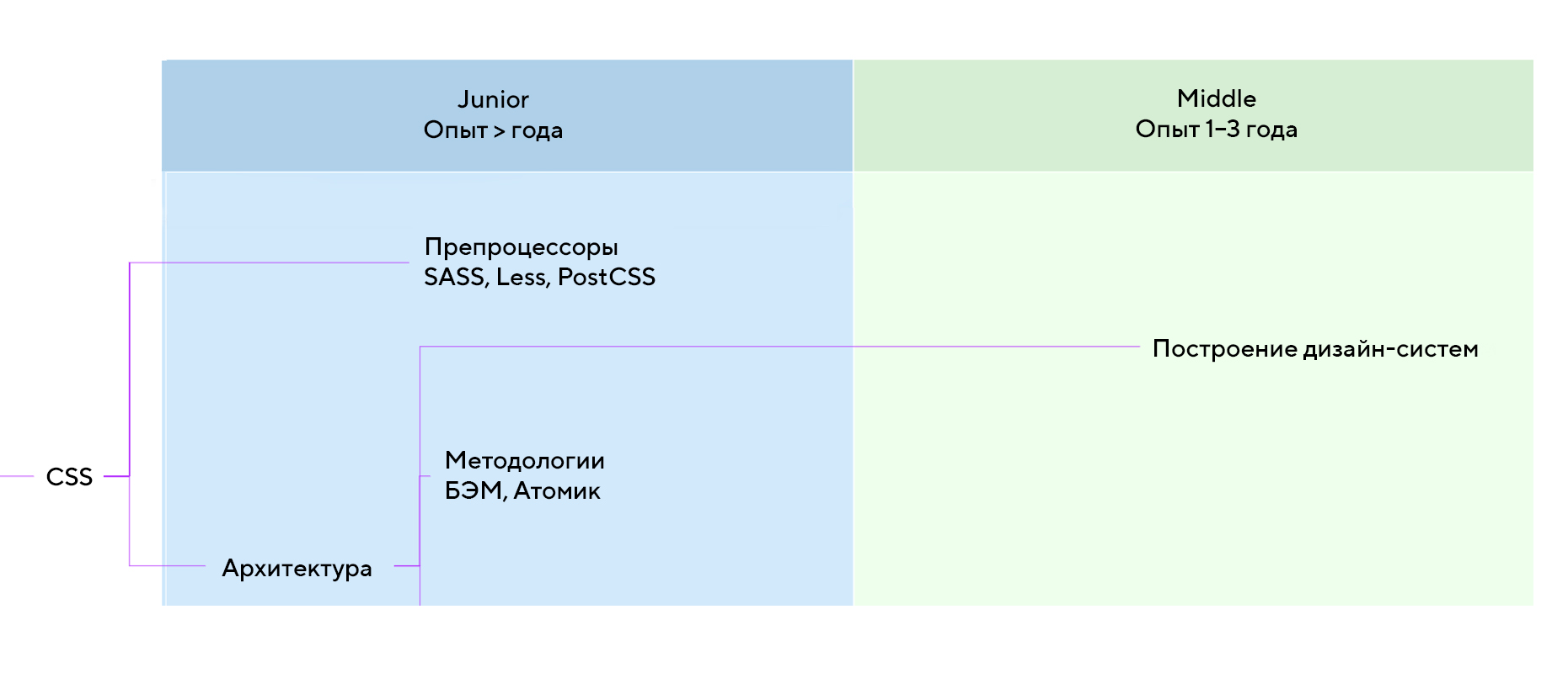 График навыков для повышения грейда